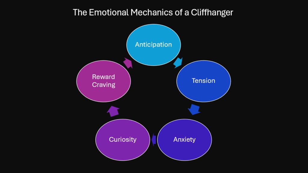 The Emotional Mechanics of a Cliffhanger
