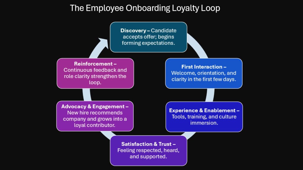The Employee Onboarding Loyalty Loop