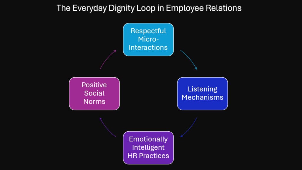 The Everyday Dignity Loop in Employee Relations
