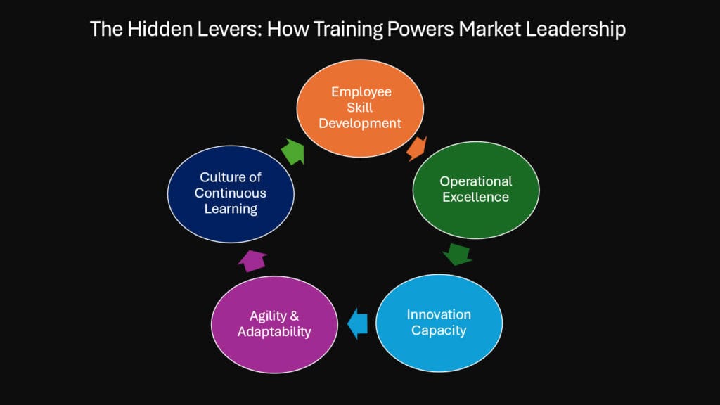 The Hidden Levers-- How Training Powers Market Leadership