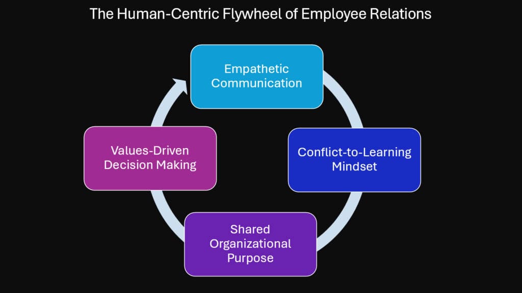 The Human-Centric Flywheel of Employee Relations