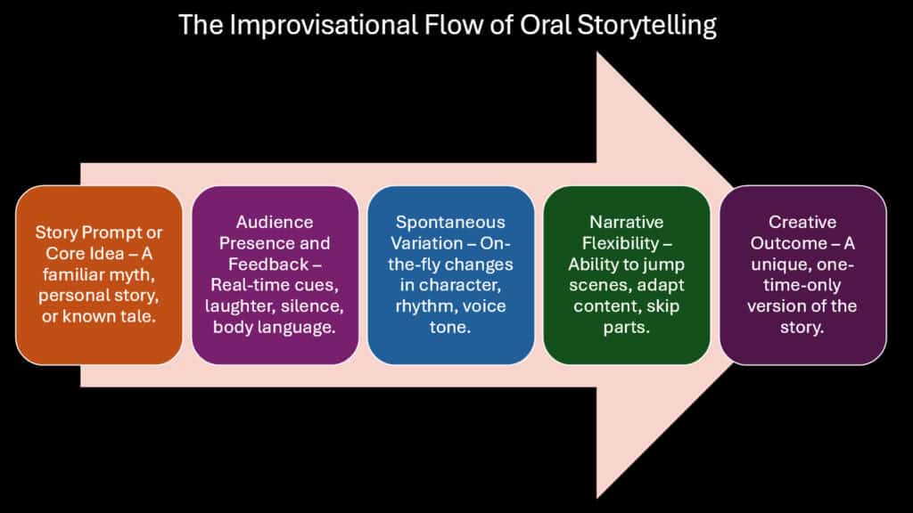 The Improvisational Flow of Oral Storytelling
