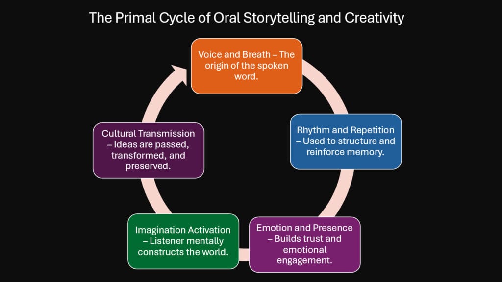 The Primal Cycle of Oral Storytelling and Creativity