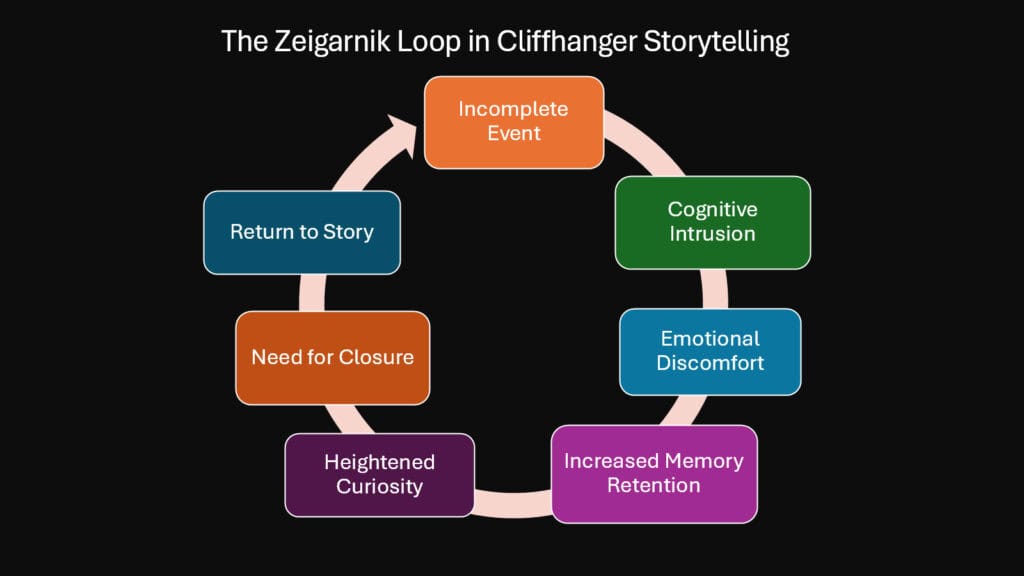 The Zeigarnik Loop in Cliffhanger Storytelling