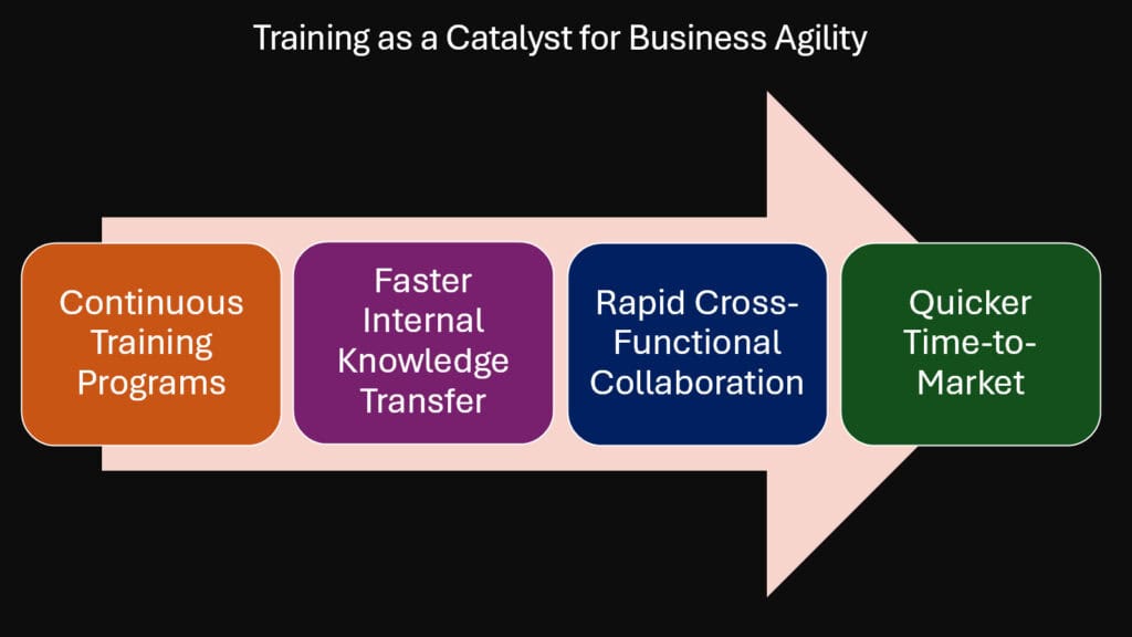 Training as a Catalyst for Business Agility