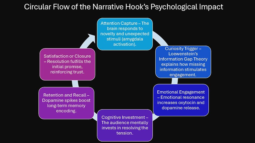 Circular Flow of the Narrative Hook’s Psychological Impact