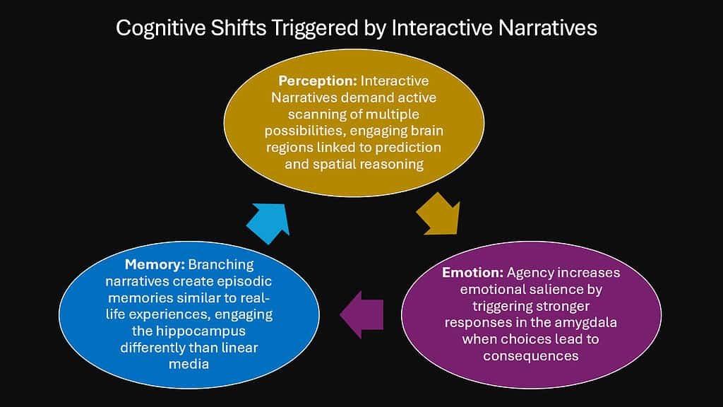 Cognitive Shifts Triggered by Interactive Narratives