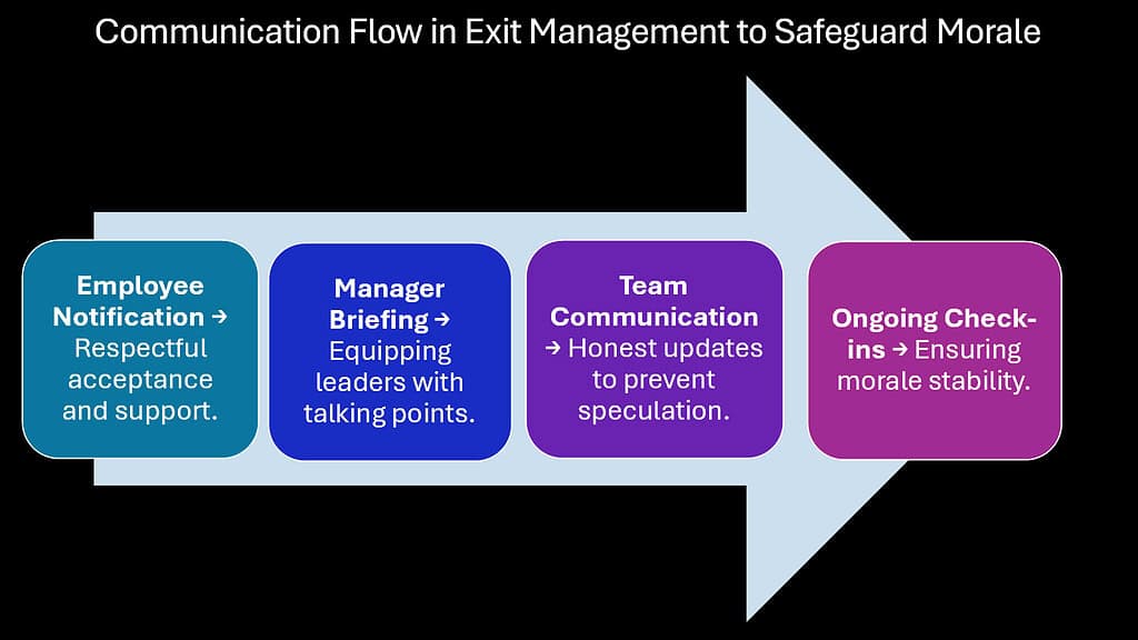 Communication Flow in Exit Management to Safeguard Morale