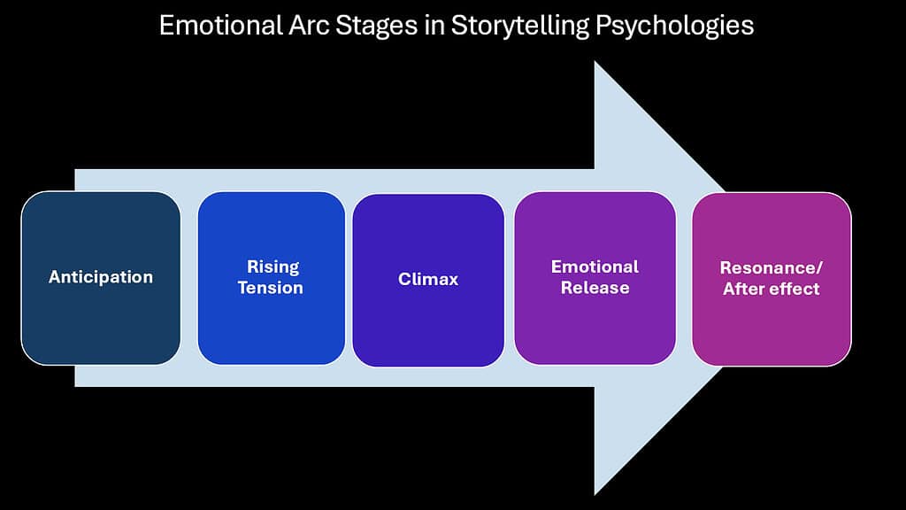 Emotional Arc Stages in Storytelling Psychologies