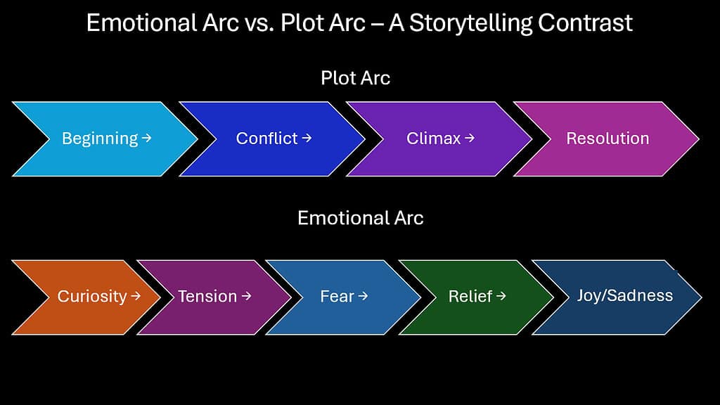 Emotional Arc vs. Plot Arc – A Storytelling Contrast