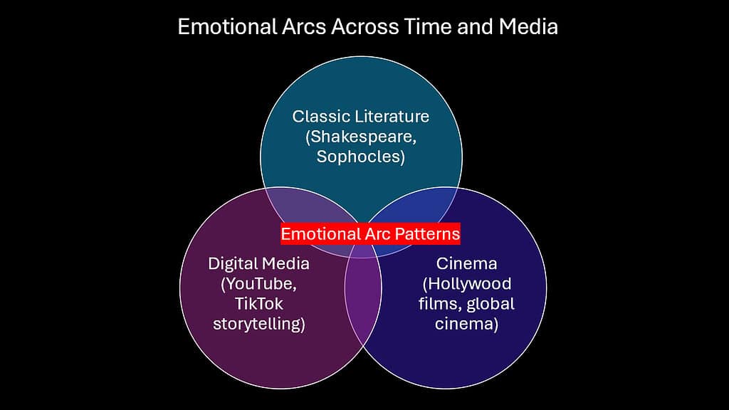 Emotional Arcs Across Time and Media