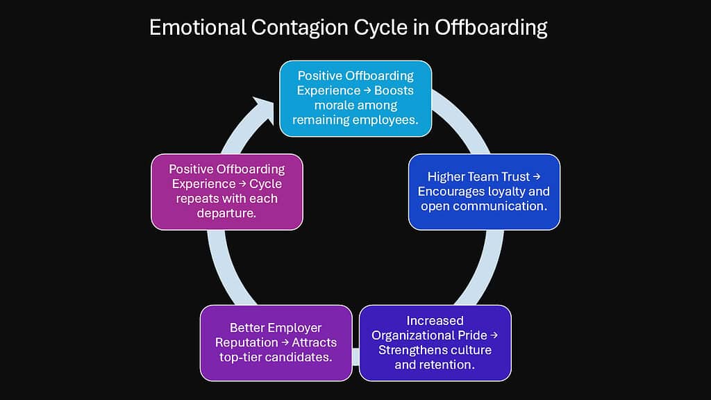 Emotional Contagion Cycle in Offboarding