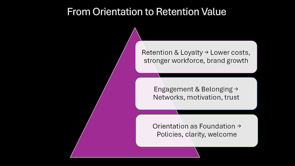 From Orientation to Retention Value