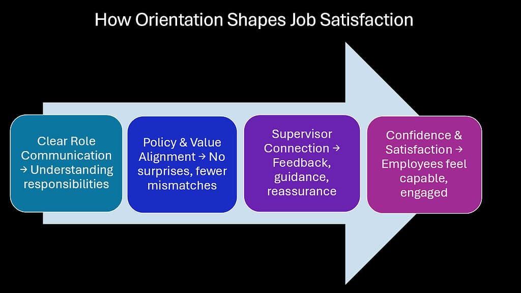 How Orientation Shapes Job Satisfaction