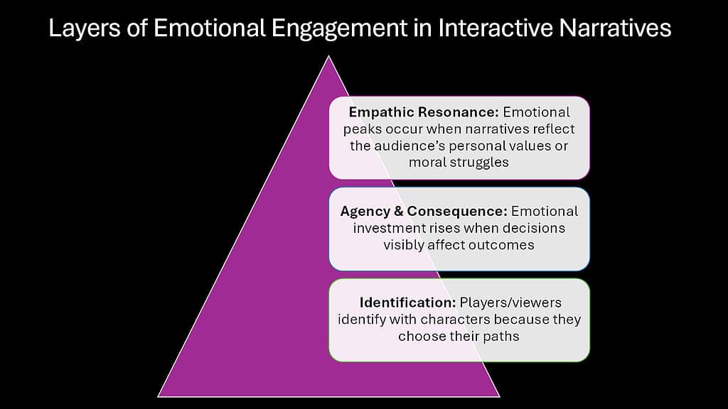 Layers of Emotional Engagement in Interactive Narratives