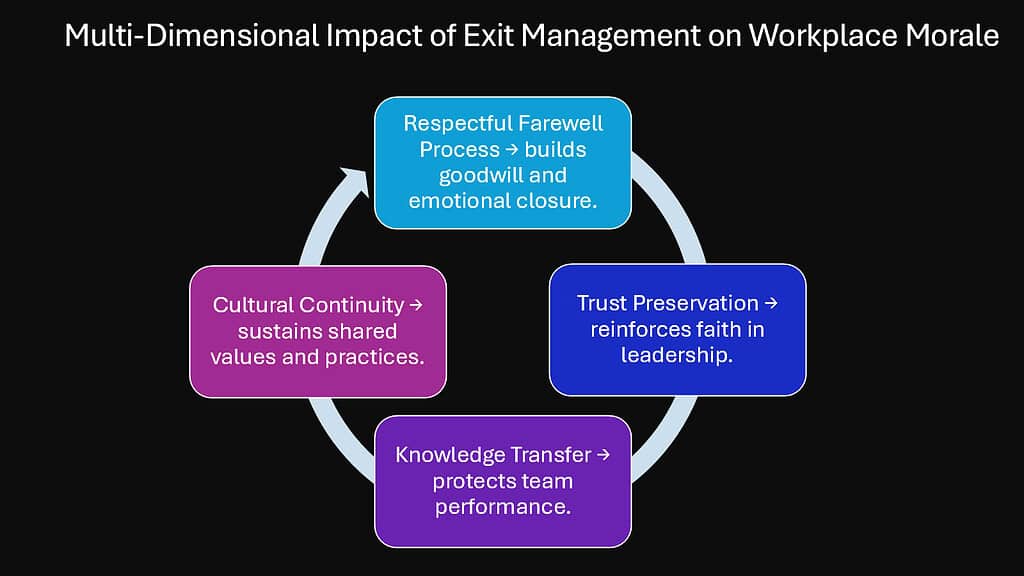 Multi-Dimensional Impact of Exit Management on Workplace Morale