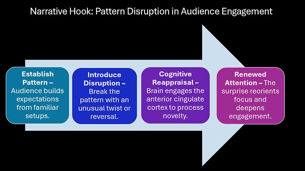 Narrative Hook -- Pattern Disruption in Audience Engagement