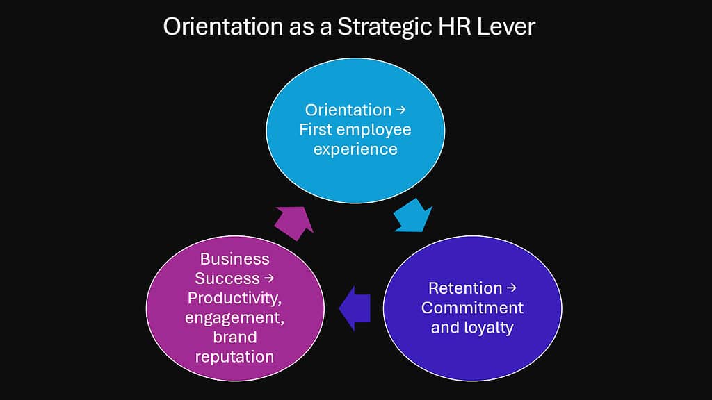 Orientation as a Strategic HR Lever