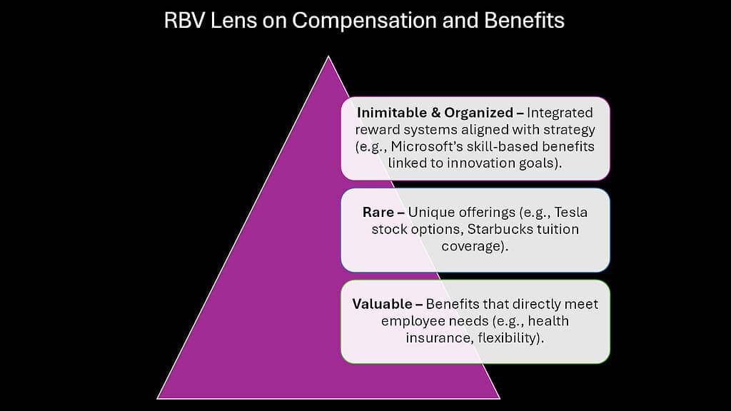 RBV Lens on Compensation and Benefits