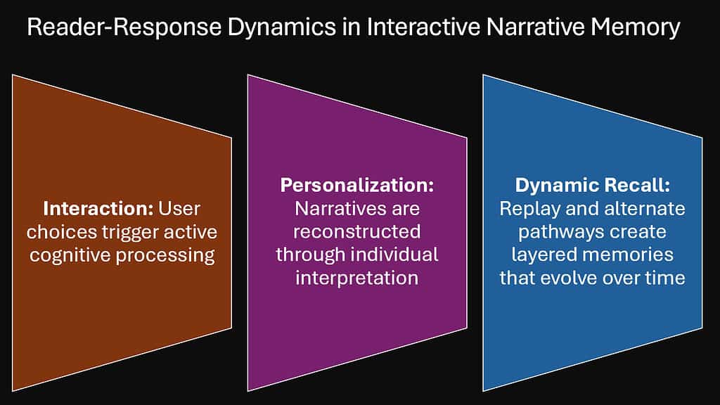 Reader-Response Dynamics in Interactive Narrative Memory