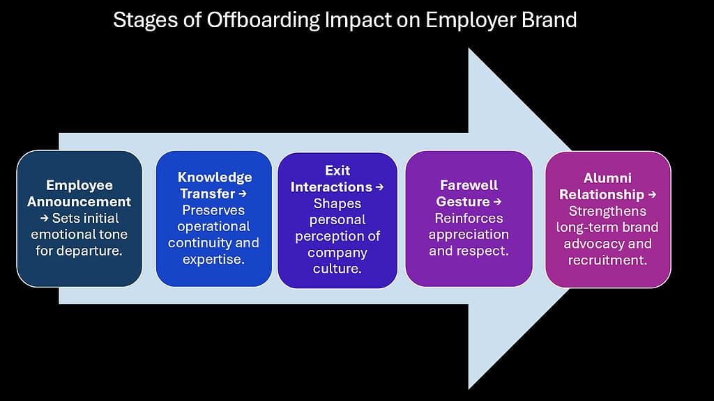Stages of Offboarding Impact on Employer Brand
