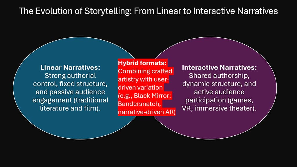 The Evolution of Storytelling -- From Linear to Interactive Narratives