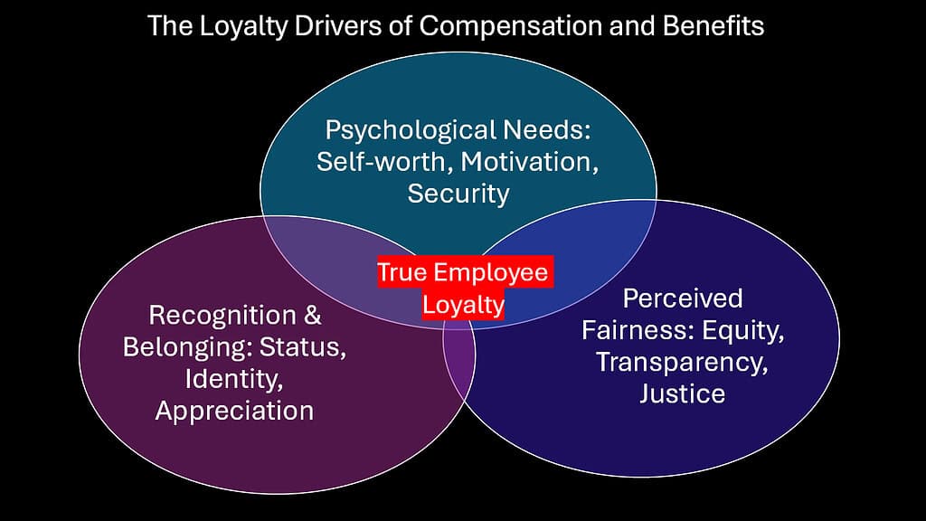 The Loyalty Drivers of Compensation and Benefits