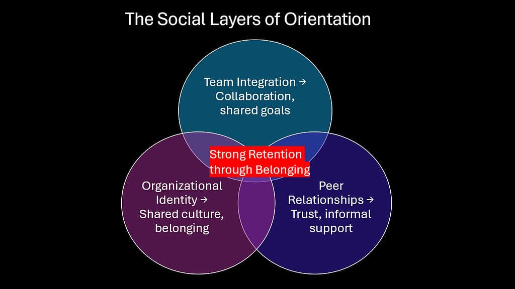 The Social Layers of Orientation