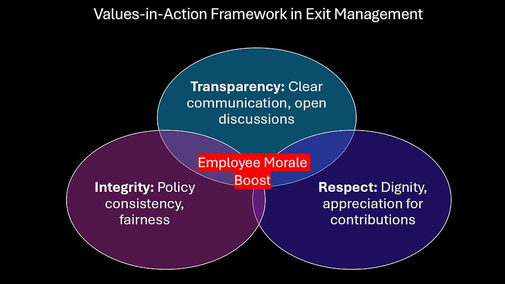 Values-in-Action Framework in Exit Management