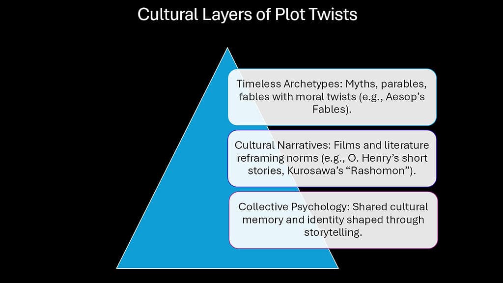 Cultural Layers of Plot Twists