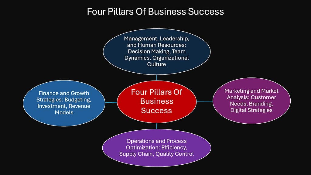 Four Pillars Of Business Success