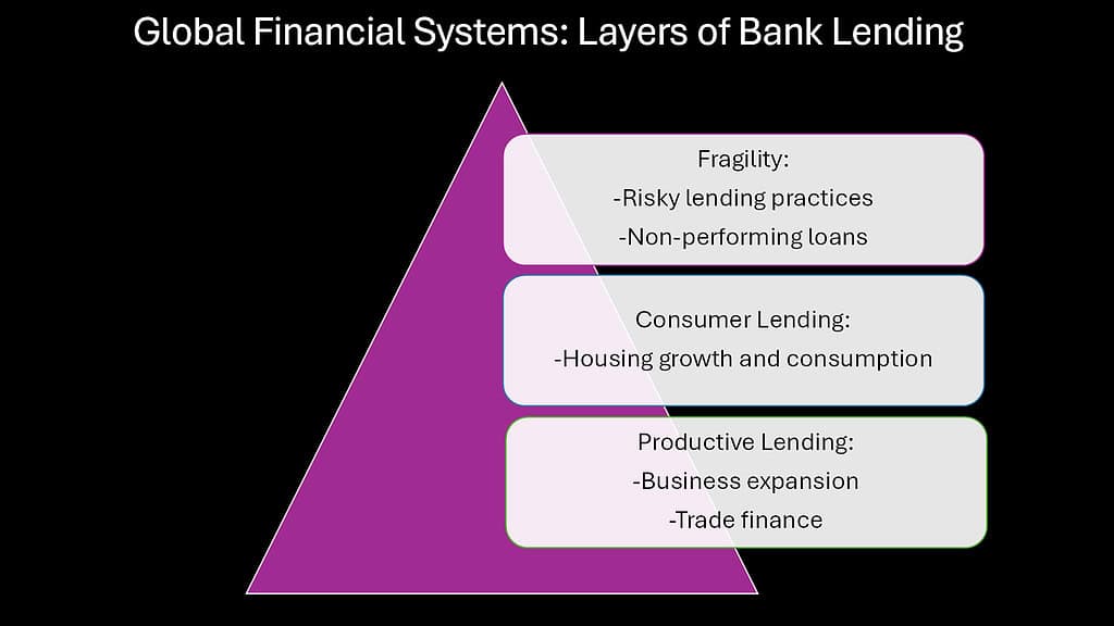 Global Financial Systems -- Layers of Bank Lending