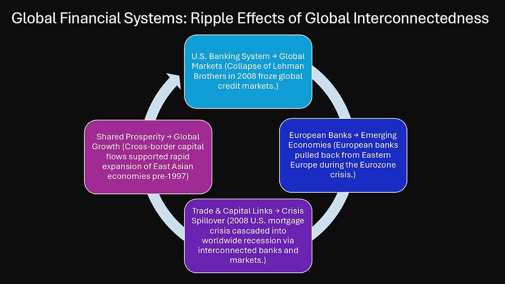 Global Financial Systems: Ripple Effects of Global Interconnectedness