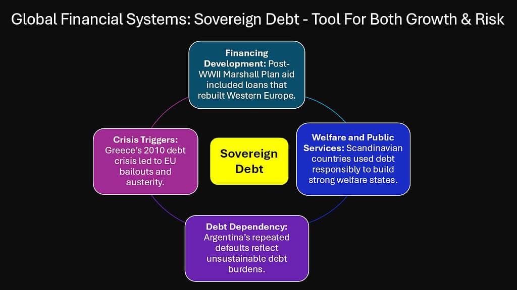 Global Financial Systems -- Sovereign Debt - Tool For Both Growth & Risk