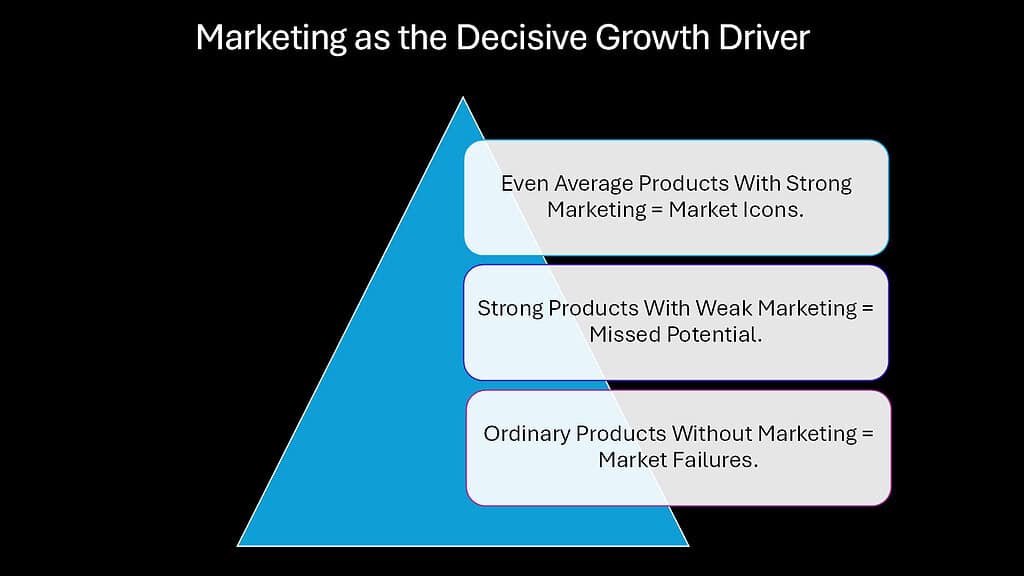Marketing as the Decisive Growth Driver