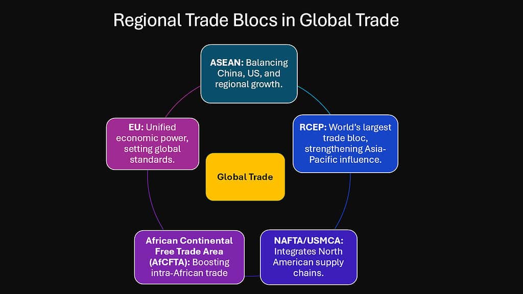 Regional Trade Blocs in Global Trade