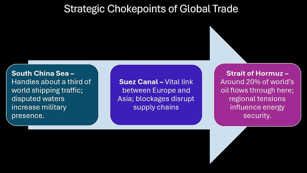 Strategic Chokepoints of Global Trade