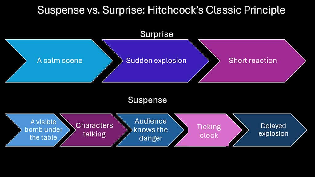 Suspense vs. Surprise -- Hitchcock’s Classic Principle