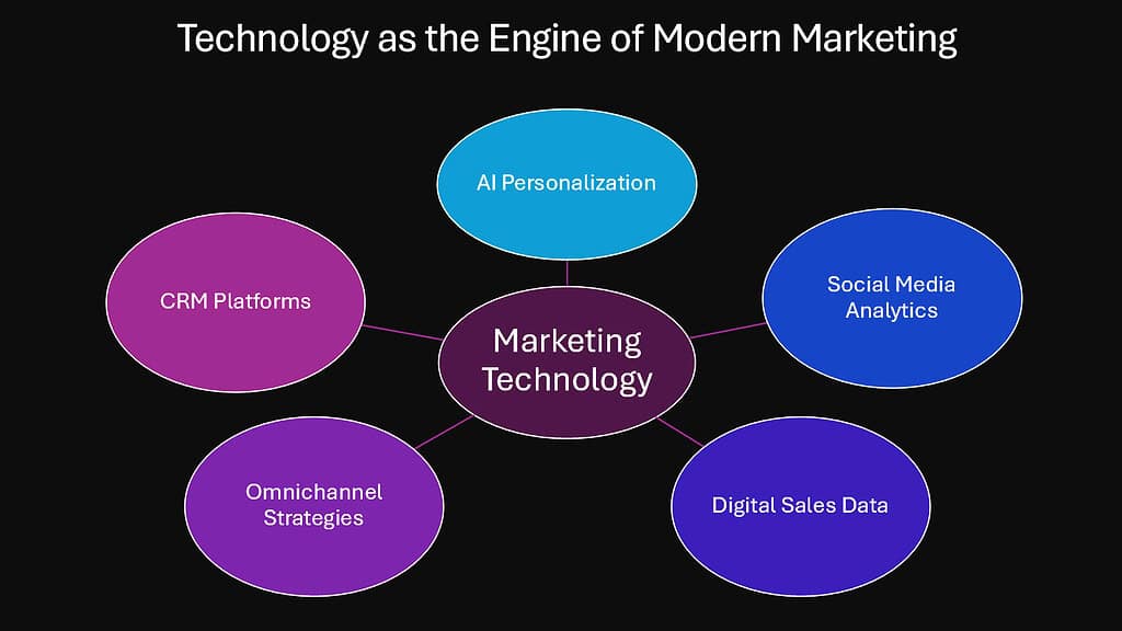 Technology as the Engine of Modern Marketing