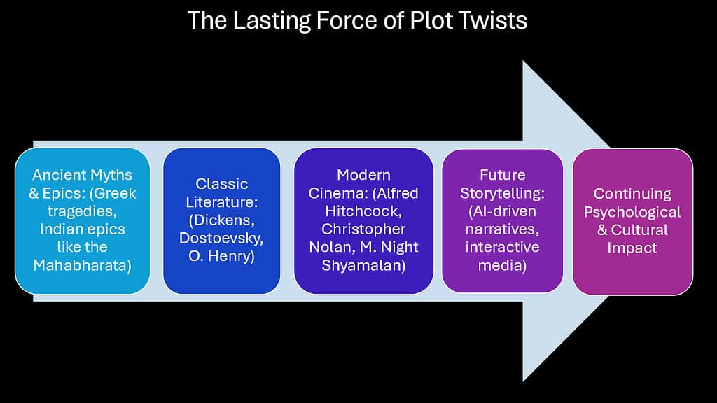The Lasting Force of Plot Twists