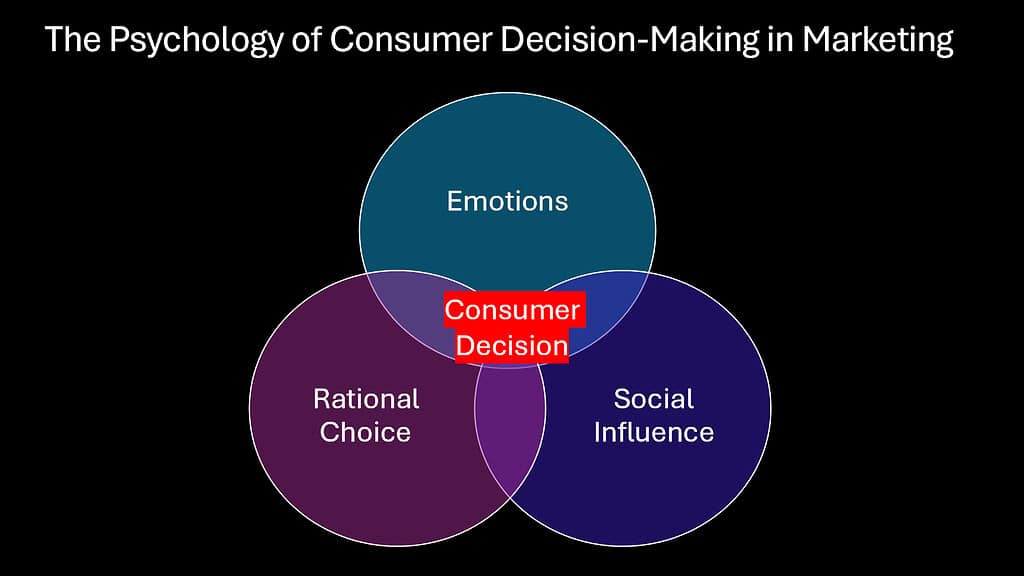 The Psychology of Consumer Decision-Making in Marketing