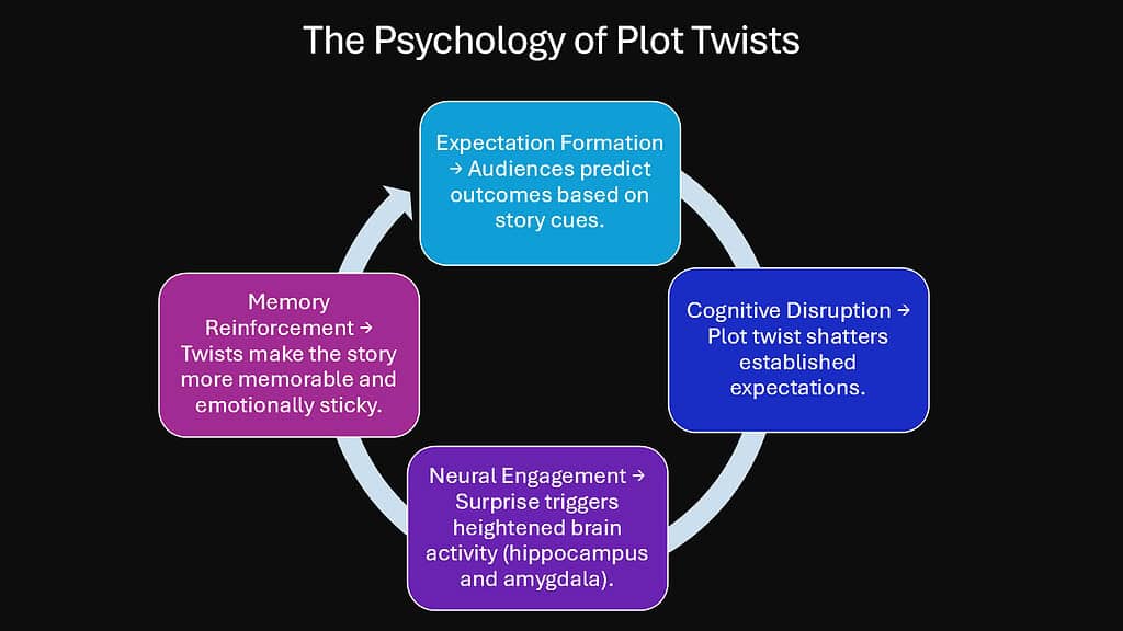 The Psychology of Plot Twists