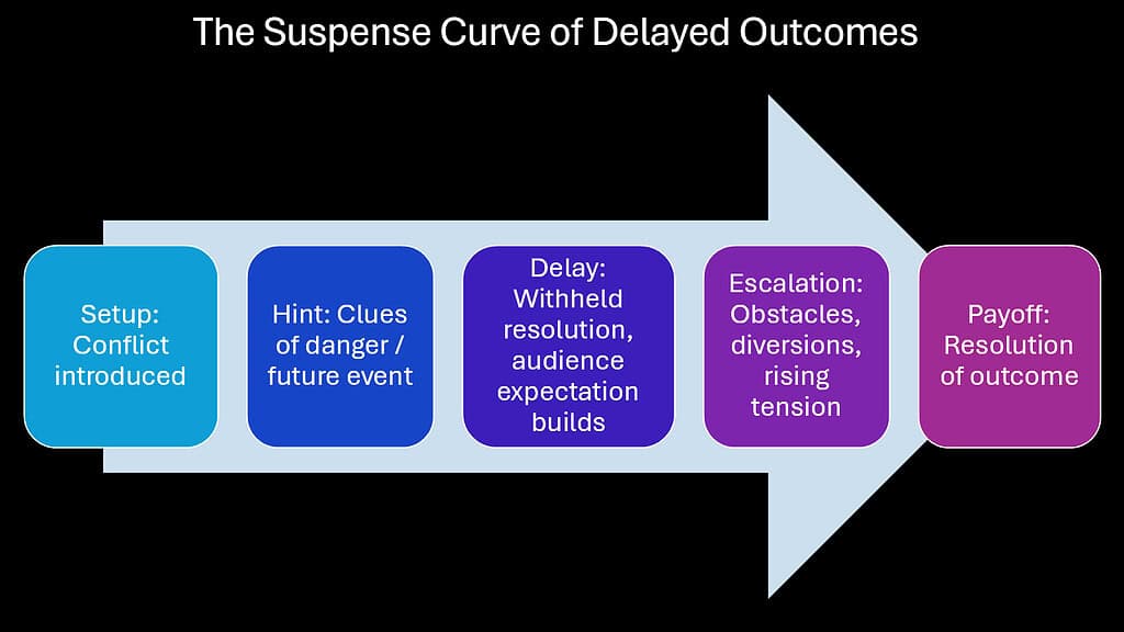 The Suspense Curve of Delayed Outcomes