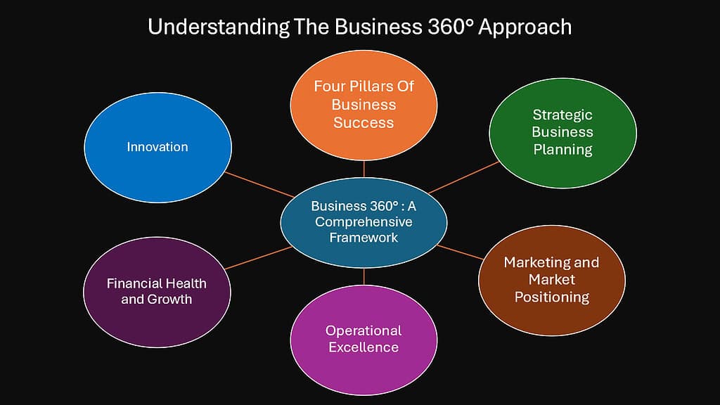 Understanding The Business 360° Approach