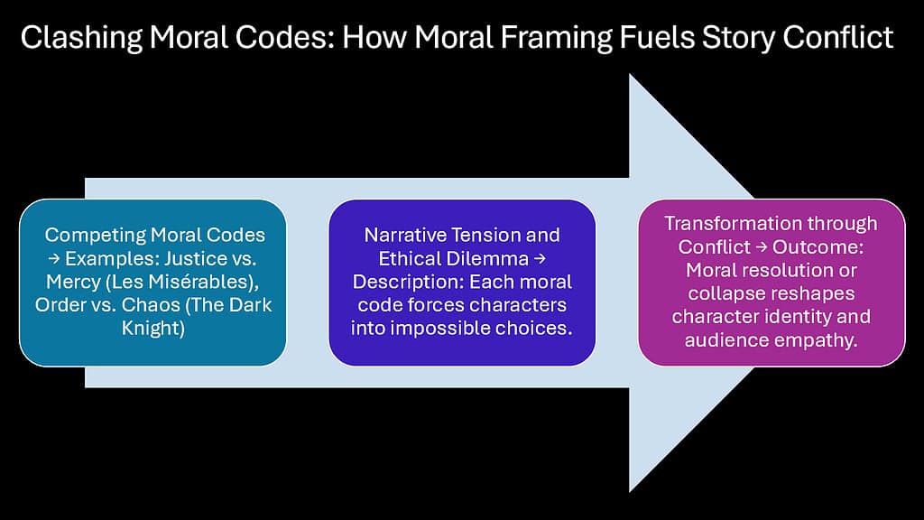 Clashing Moral Codes -- How Moral Framing Fuels Story Conflict