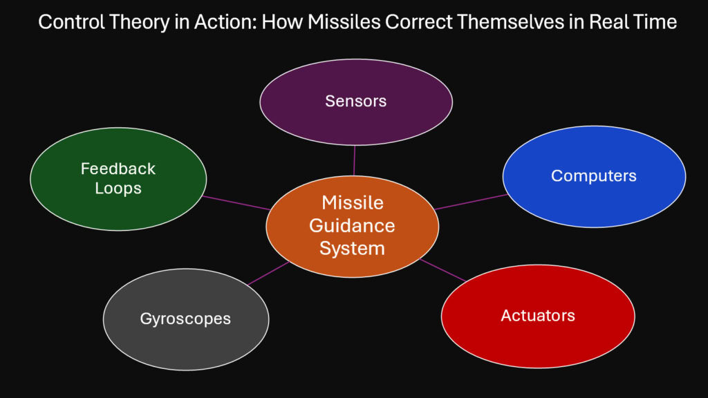 Control Theory in Action -- How Missiles Correct Themselves in Real Time