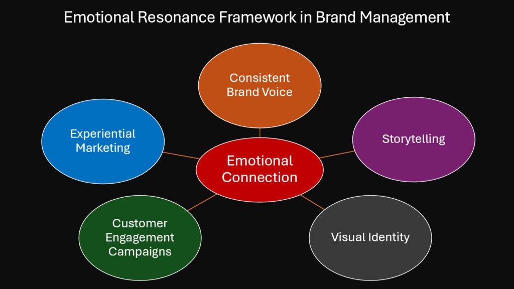 Emotional Resonance Framework in Brand Management