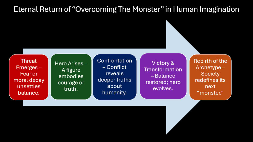 Eternal Return of “Overcoming The Monster” in Human Imagination