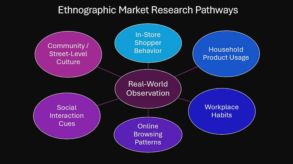 Ethnographic Market Research Pathways