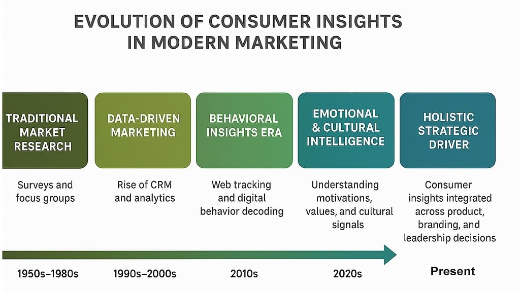 Evolution of Consumer Insights in Modern Marketing